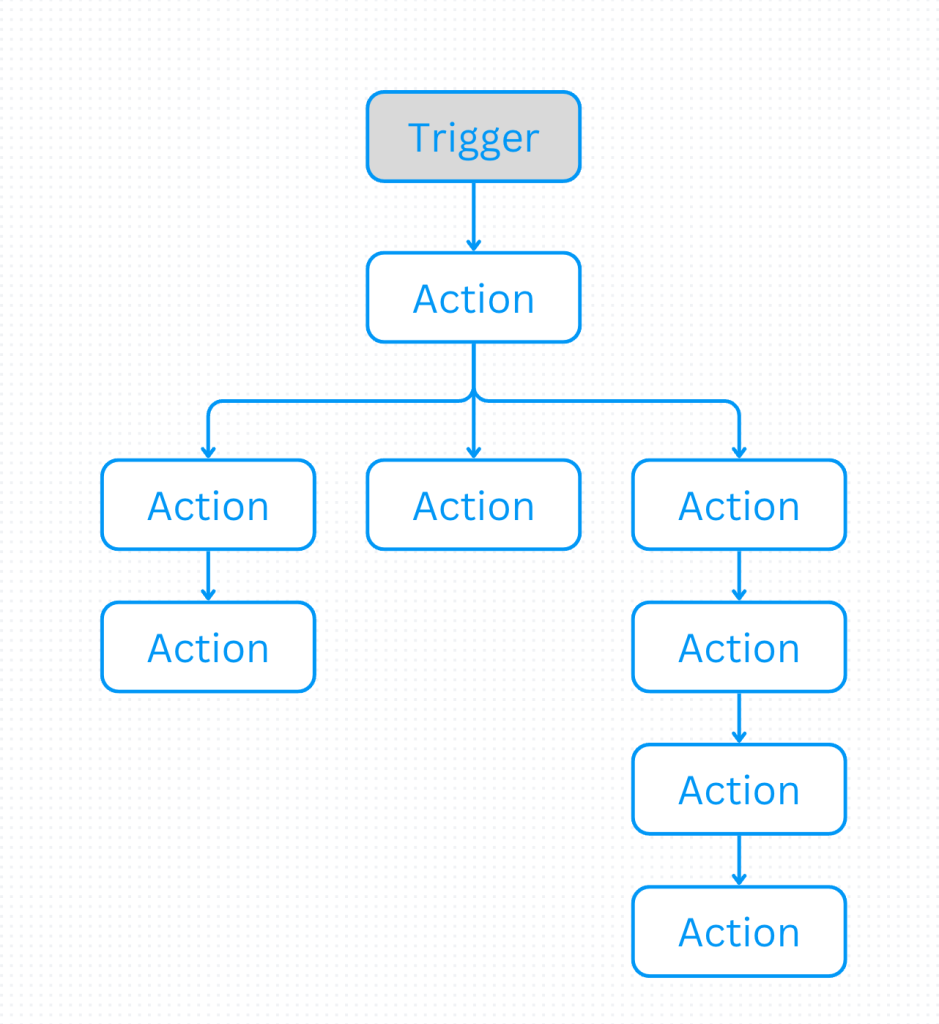 gohighlevel workflows actions only
